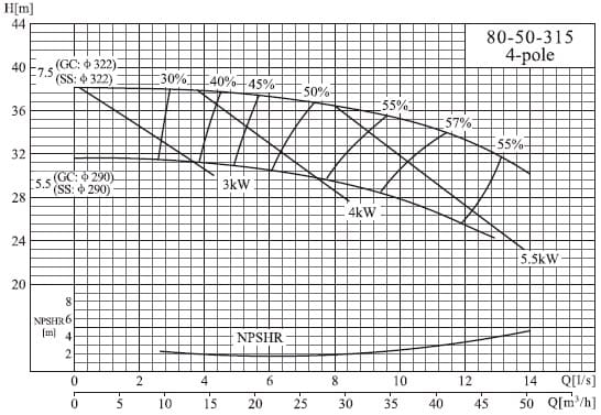  характеристики насоса cnp NIS80-50-315/5.5SWH консольний моноблочний відцентровий насос 